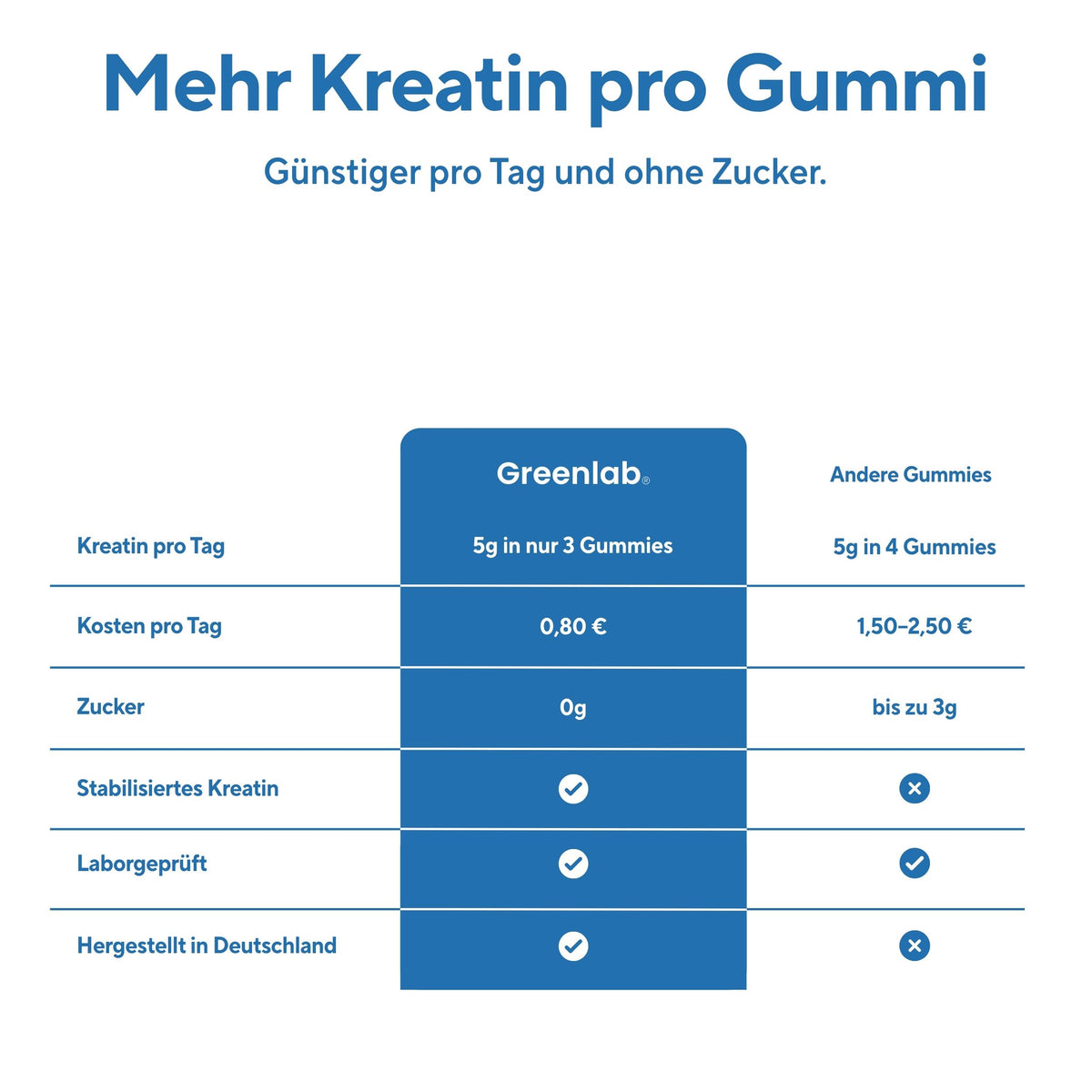 GreenLab Kreatin Gummies - 90 Stück