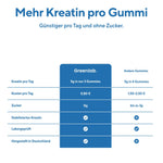 GreenLab Kreatin Gummies - 90 Stück
